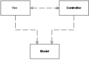 An MVC sketch from Martin Fowler